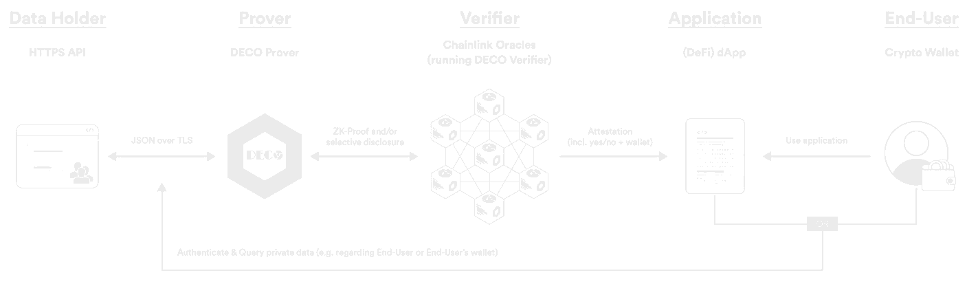 DECO flow diagram: data holder, DECO prover, Chainlink oracle verifier, DeFi app and end user