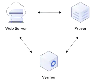 Diagram: a prover and a web server, both connected to a verifier